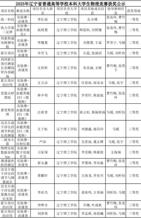 喜报！我校学生在2024年辽宁省普通高等学校本科大学生物理竞赛中喜获佳绩