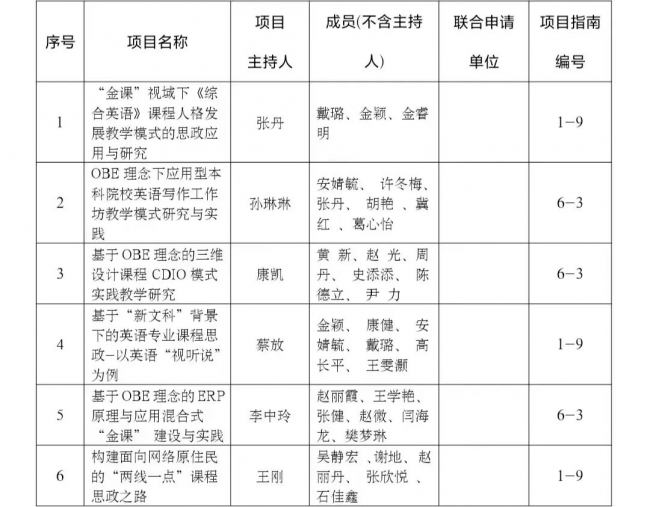 金沙娱场城61665获批2022年度辽宁省教学改革研究项目立项10项